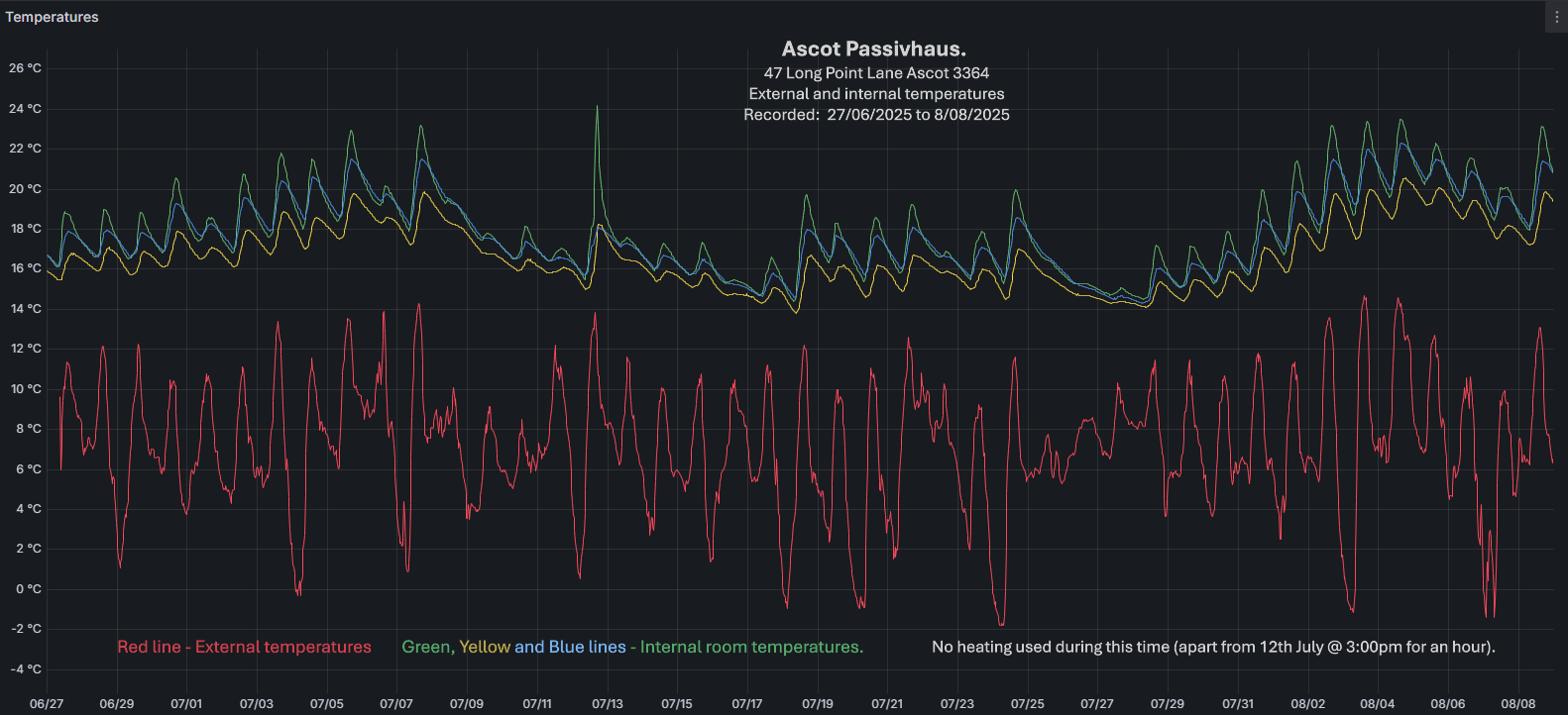 Temperature-Data-27-06-25-to-8-08-25-Winter