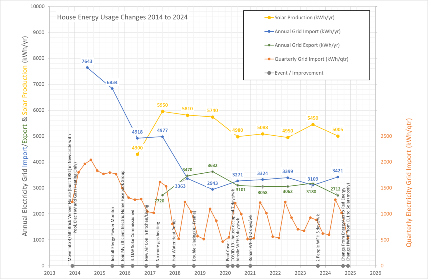 FernleighLoopEnergyUse2014-2024