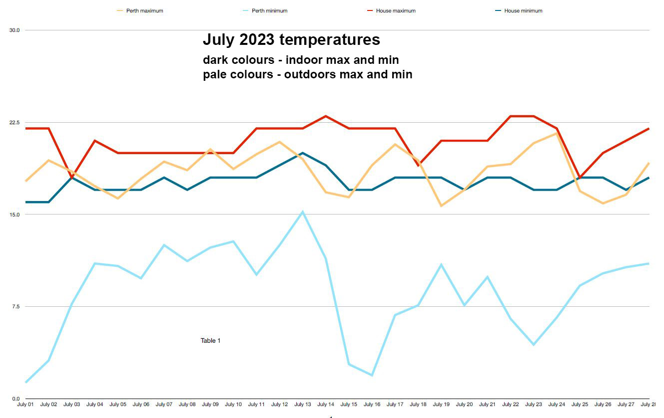 temperatures-2023-7-july