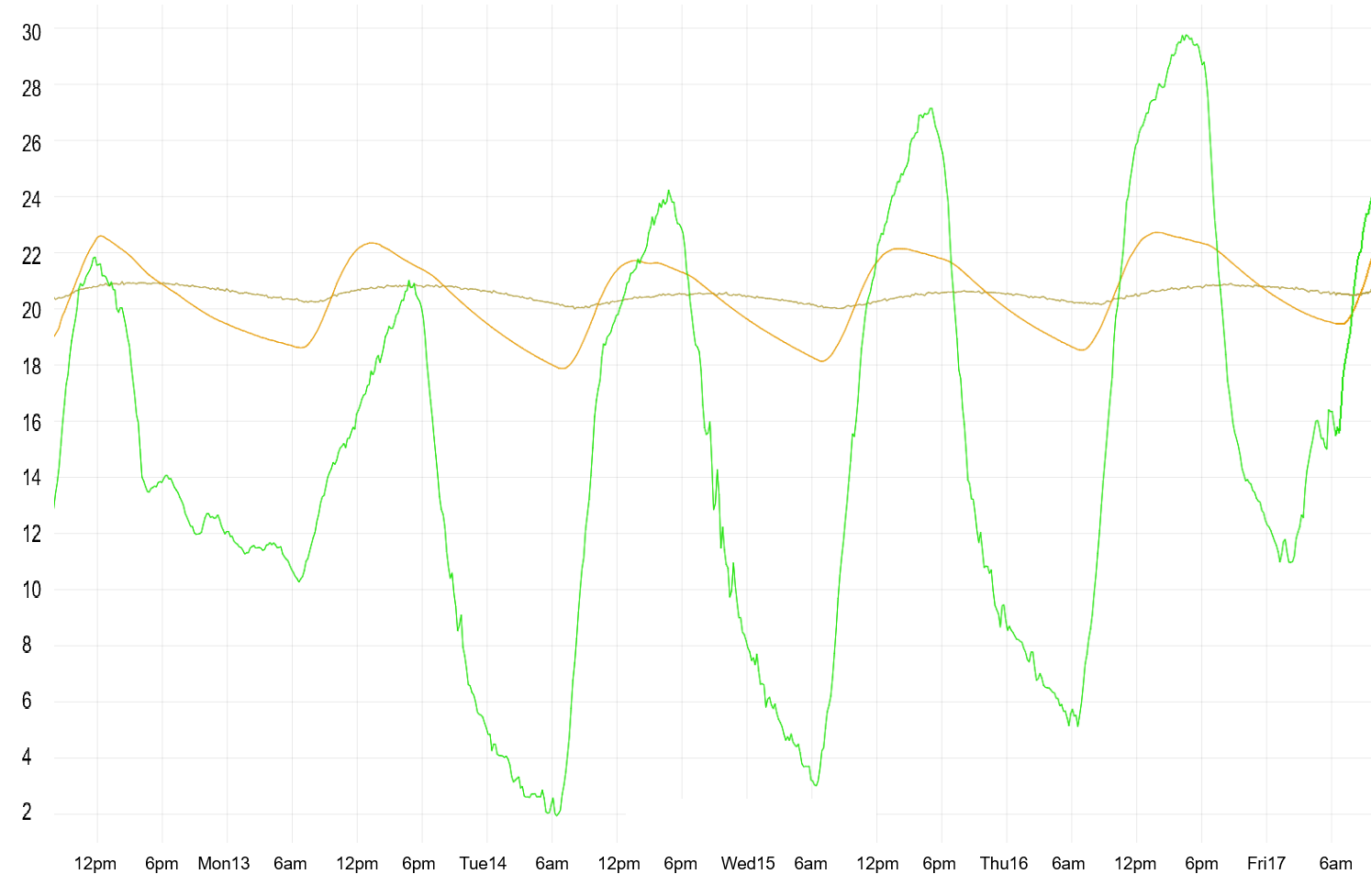 High-diurnal-range-October-2025